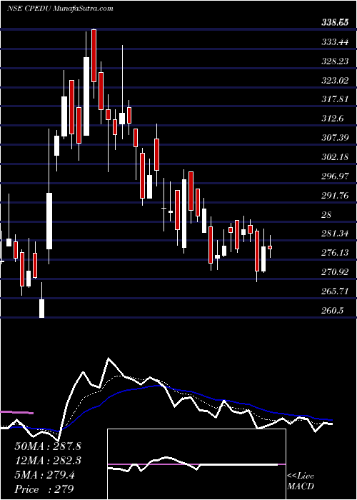  Daily chart Career Point Edutech Ltd