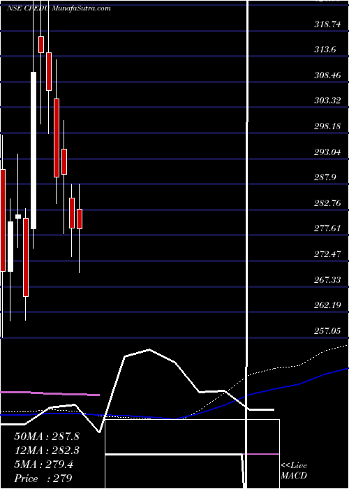  weekly chart CareerPoint