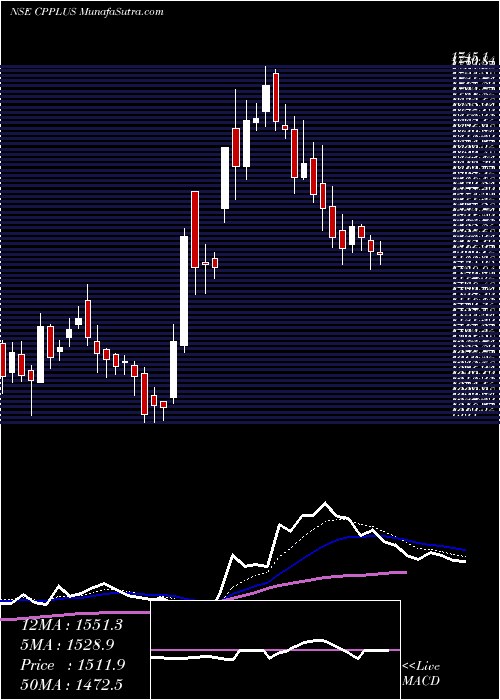  Daily chart AdityaInfotech