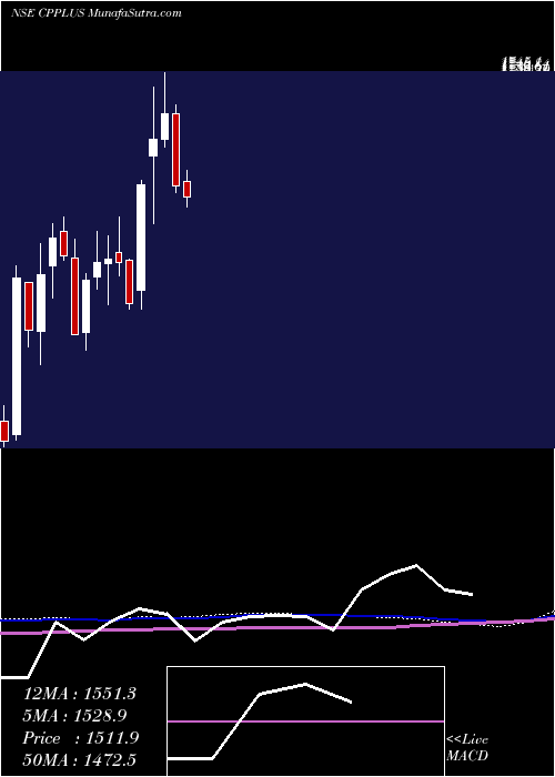  weekly chart AdityaInfotech