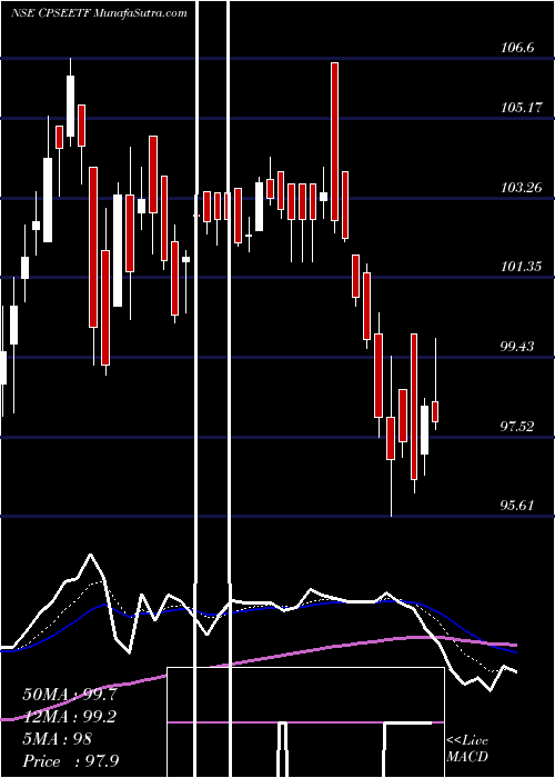  Daily chart GoldmanSachs