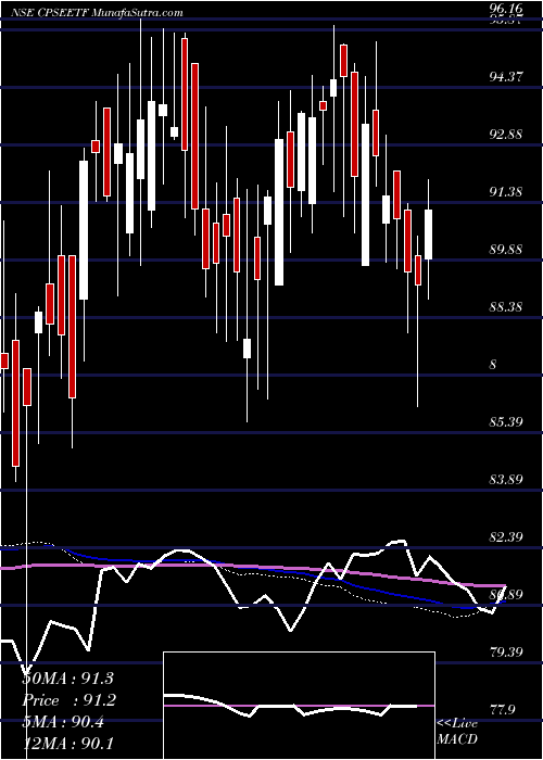  weekly chart GoldmanSachs