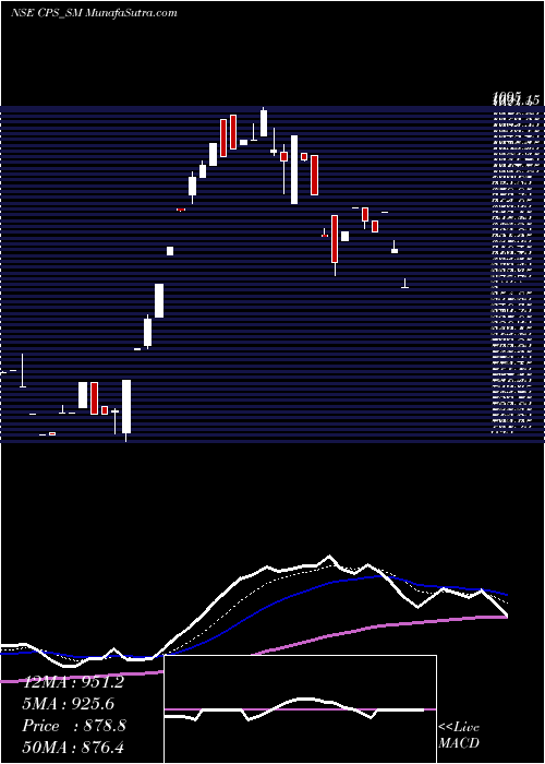  Daily chart C P S Shapers Limited