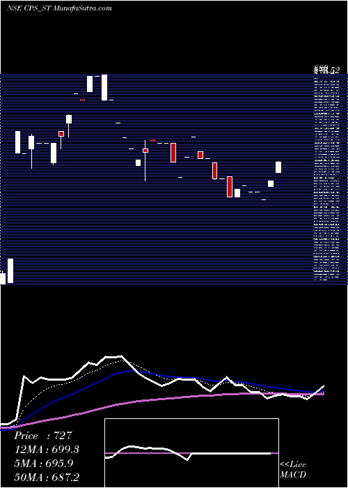  Daily chart C P S Shapers Limited