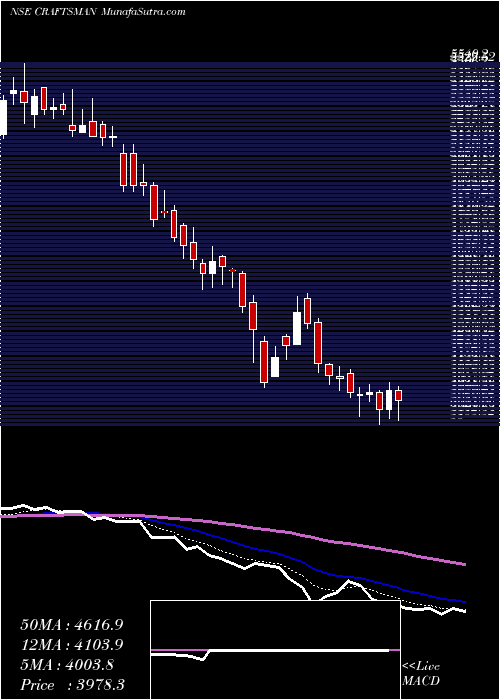  Daily chart Craftsman Automation Ltd