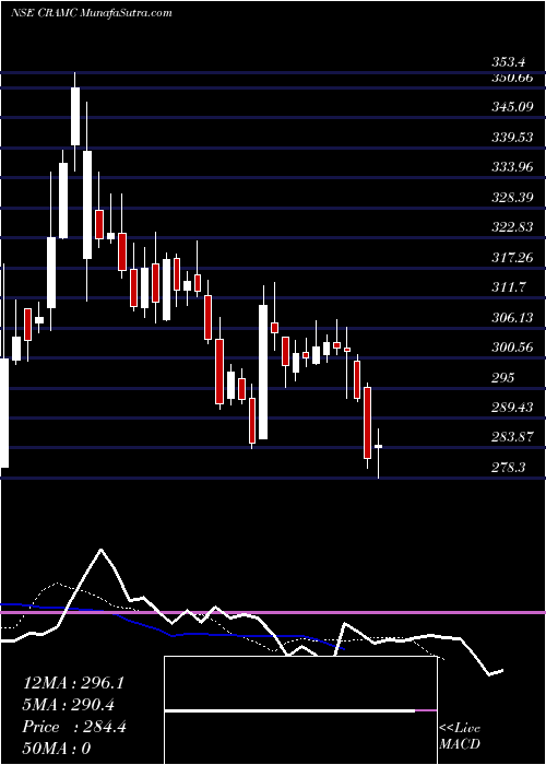  Daily chart CanaraRobeco
