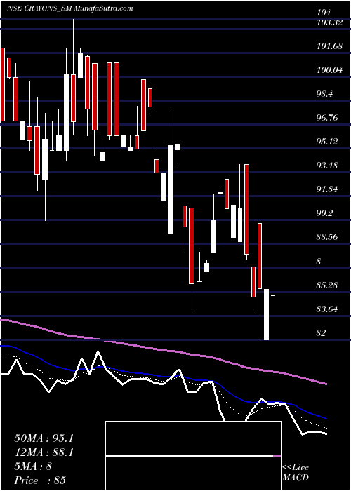  Daily chart Crayons Advertising Ltd