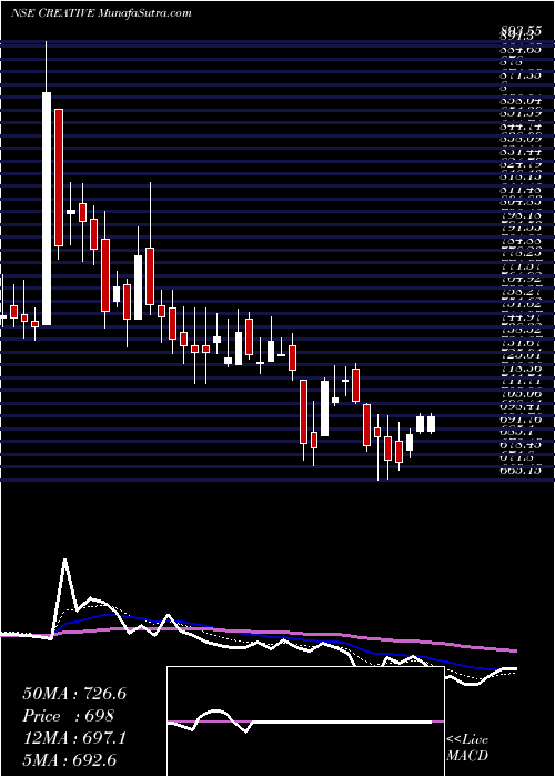  Daily chart Creative Peri & Dist Ltd.