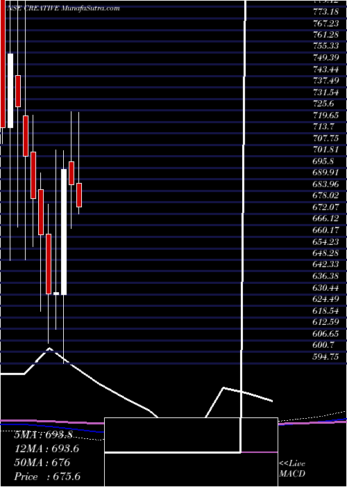  monthly chart CreativePeri