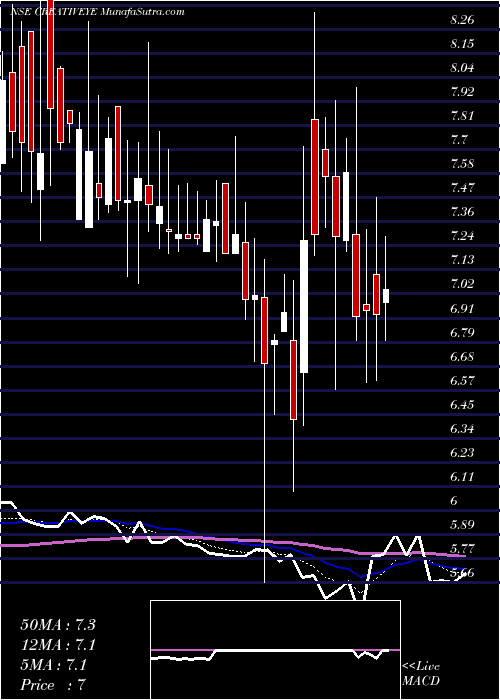  Daily chart CreativeEye
