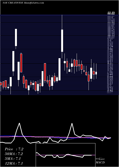  weekly chart CreativeEye