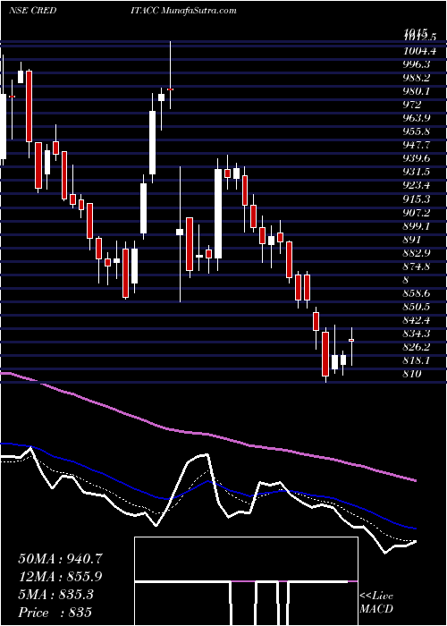  Daily chart CreditaccessGrameen