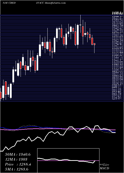  weekly chart CreditaccessGrameen