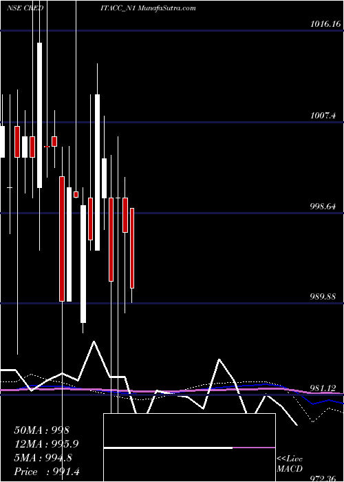  monthly chart SecRe