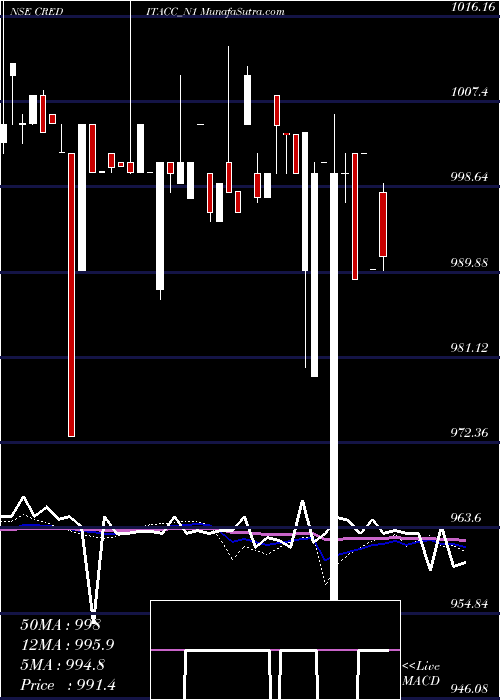  weekly chart SecRe