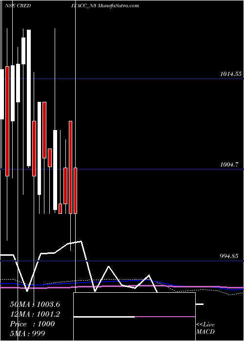  monthly chart SecRe