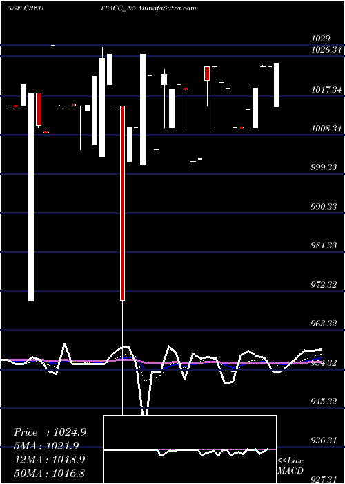  Daily chart Sec Re Ncd 10% Sr. V