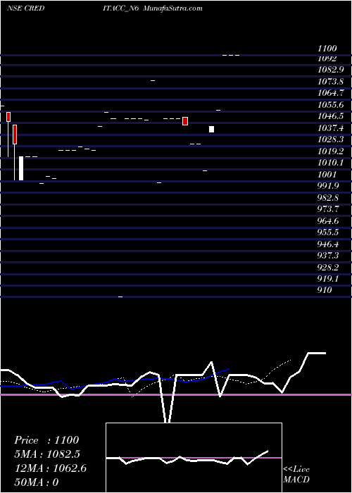  Daily chart Sec Re Ncd Sr. Vi