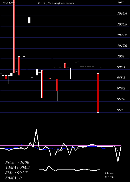  Daily chart Sec Re Ncd 9.10% Sr I