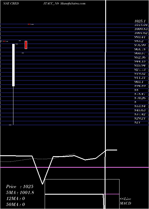  Daily chart Sec Re Ncd Sr Ii