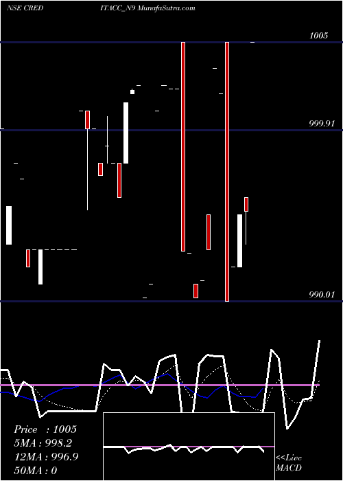  Daily chart Sec Re Ncd 9.25% Sr Iii