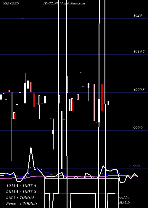  Daily chart Sec Re Ncd 9.70% Sr Vii