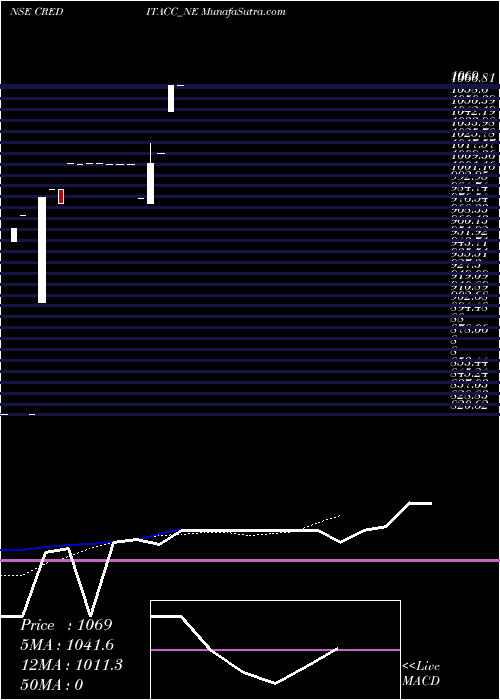  Daily chart Sec Re Ncd Sr Viii