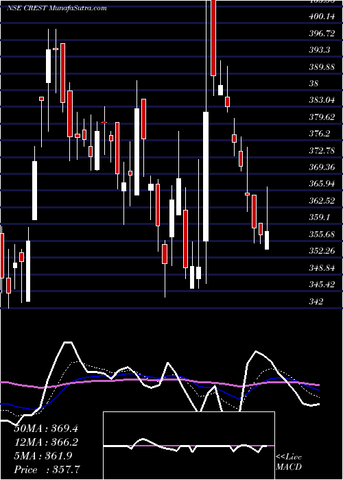  Daily chart CrestVentures