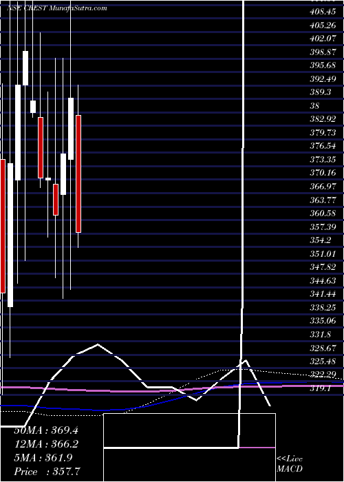  monthly chart CrestVentures