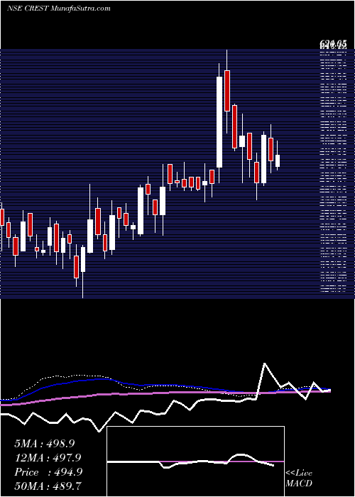  weekly chart CrestVentures