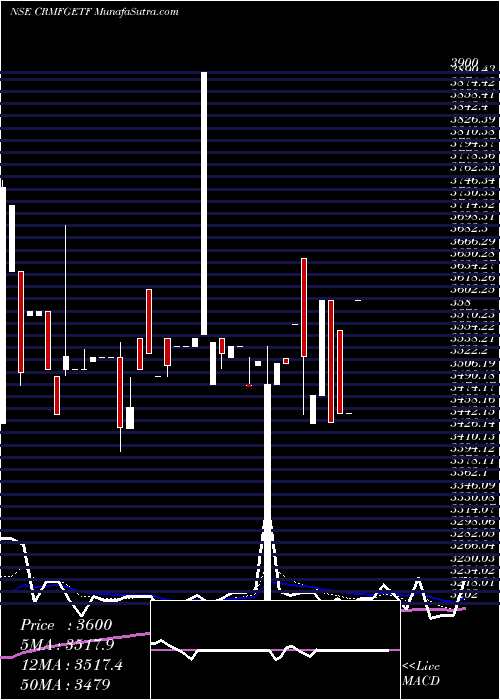  Daily chart CanaraRobeco