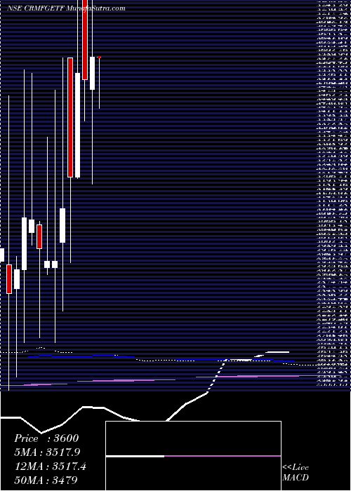  monthly chart CanaraRobeco