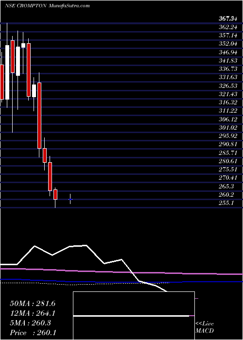  monthly chart CromptonGr