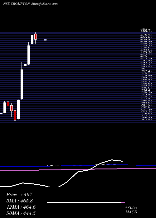  monthly chart CromptonGr