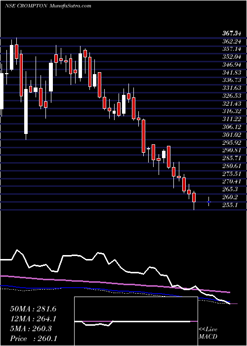 weekly chart CromptonGr