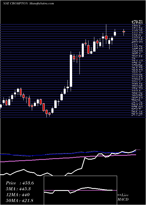  weekly chart CromptonGr