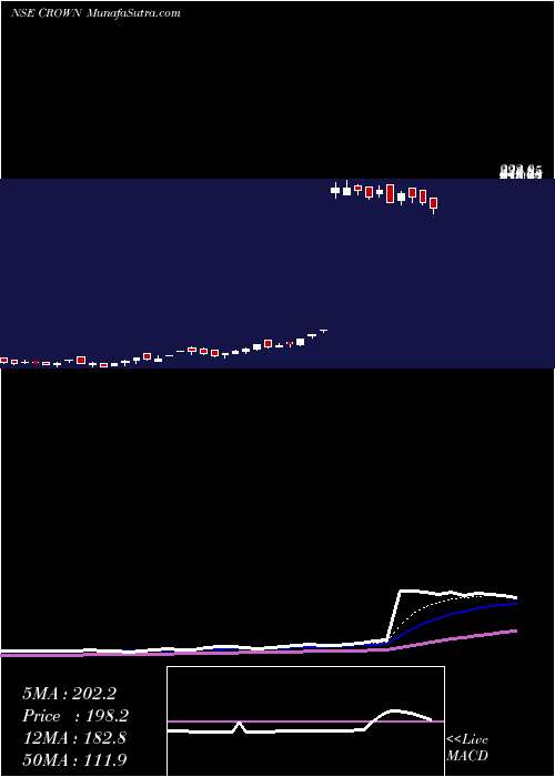  Daily chart CrownLifters