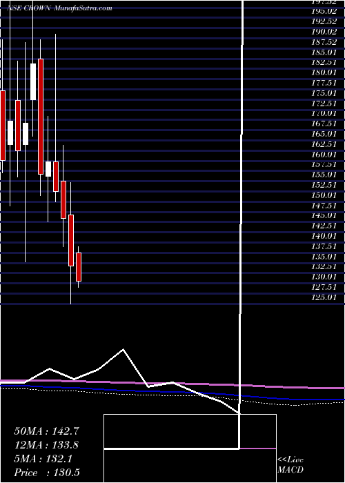  monthly chart CrownLifters
