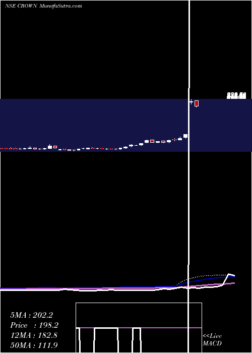  weekly chart CrownLifters