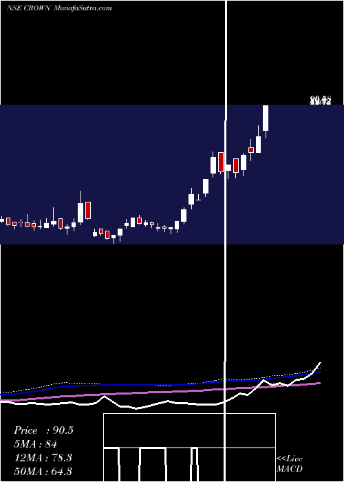  weekly chart CrownLifters