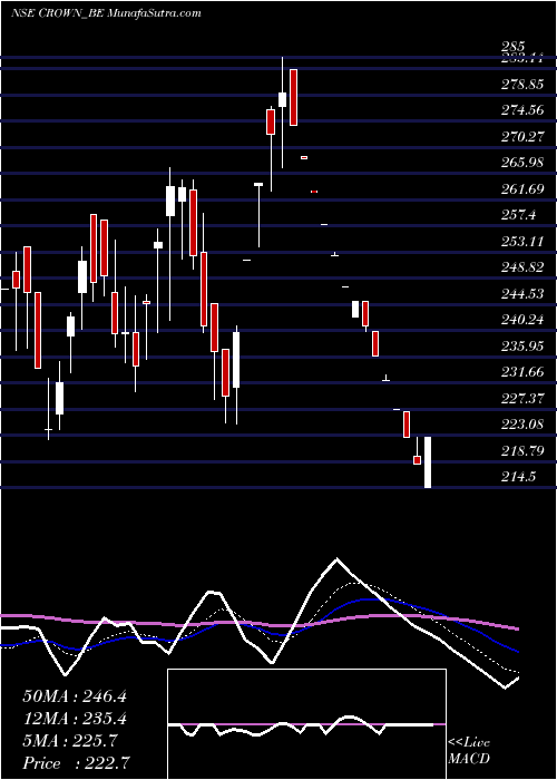  Daily chart CrownLifters