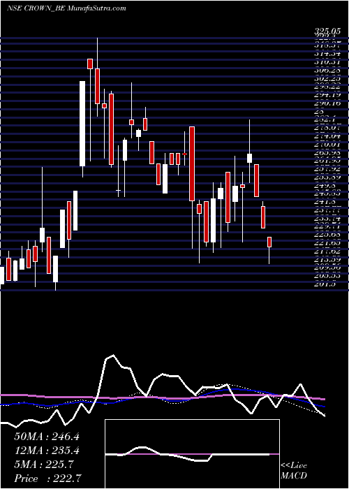  weekly chart CrownLifters