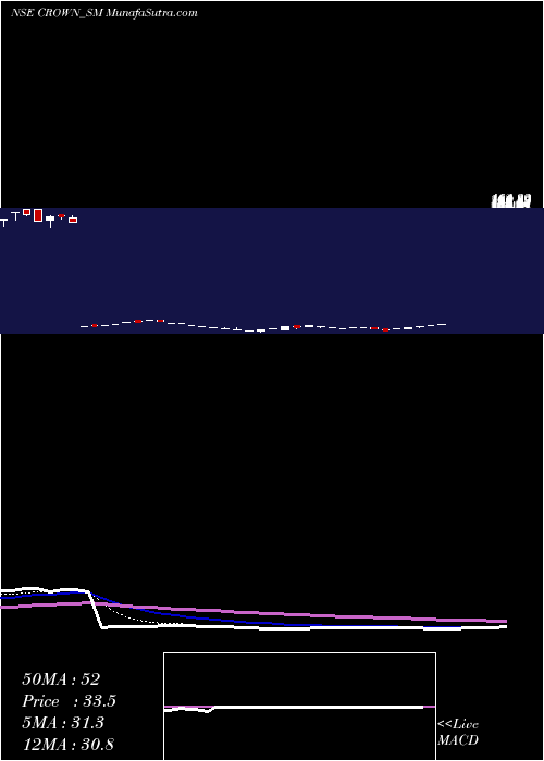  Daily chart CrownLifters