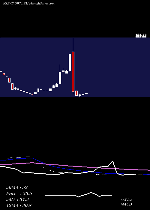  monthly chart CrownLifters