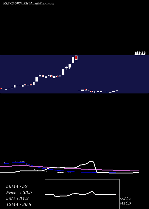  weekly chart CrownLifters