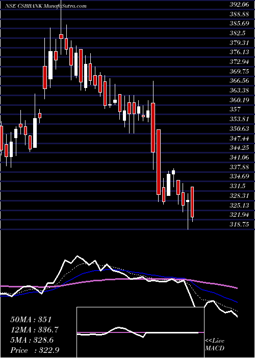  Daily chart Csb Bank Limited