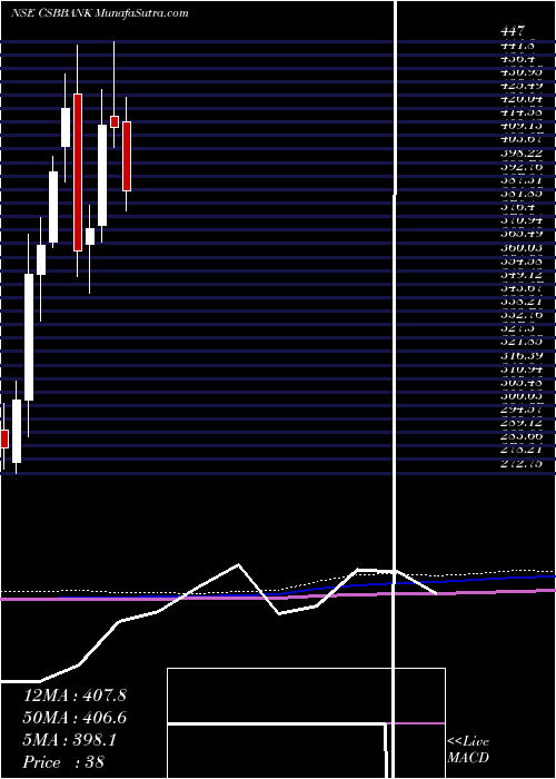  monthly chart CsbBank