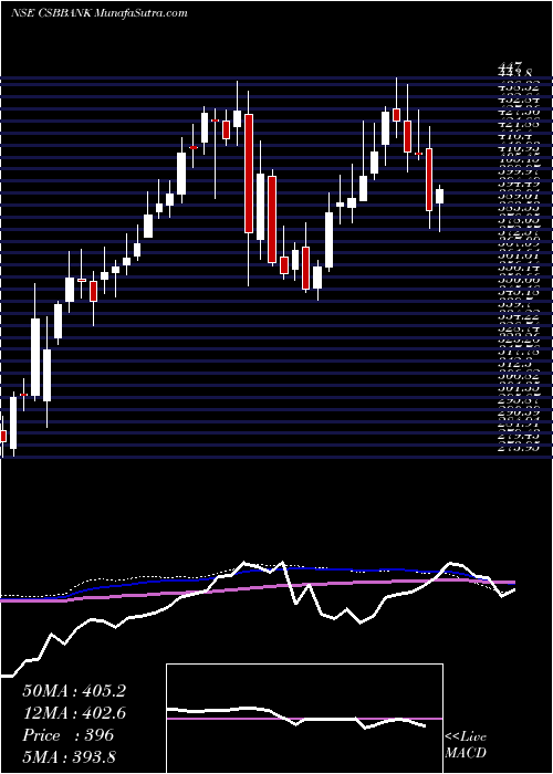  weekly chart CsbBank