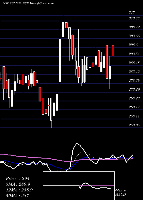  Daily chart Csl Finance Limited