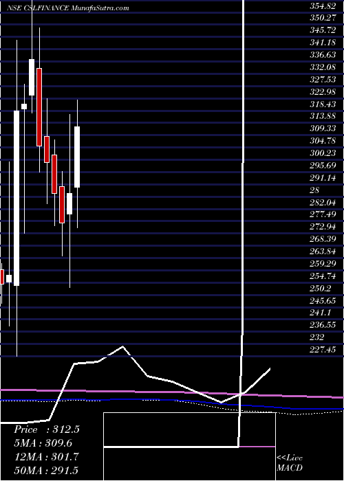  monthly chart CslFinance